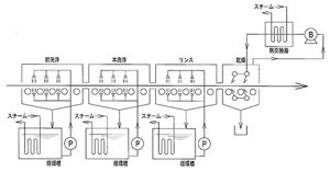 洗浄システム  | 基本洗浄フロー